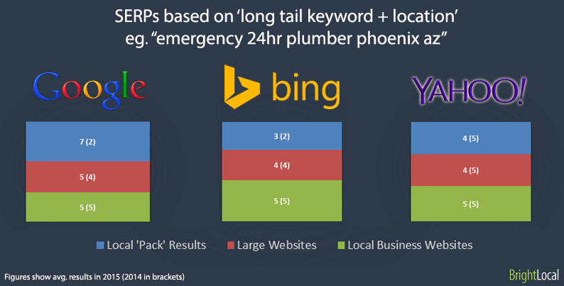 Longtail + Location Search results