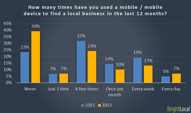 Use mobile device